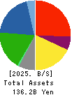 Sekisui Kasei Co., Ltd. Balance Sheet 2025年Mar期 Sekisui Kasei Co., Ltd. Balance Sheet 2025年3月期
