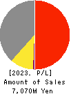 AKIKAWA FOODS & FARMS CO.,LTD. Profit and Loss Account 2023年Mar期 AKIKAWA FOODS & FARMS CO.,LTD. Profit and Loss Account 2023年3月期