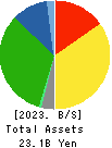 Nippon Care Supply Co.,Ltd. Balance Sheet 2023年Mar期 Nippon Care Supply Co.,Ltd. Balance Sheet 2023年3月期