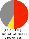 Fujikura Ltd. Profit and Loss Account 2019年3月期