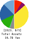 RHYTHM CO.,LTD. Balance Sheet 2023年Mar期 RHYTHM CO.,LTD. Balance Sheet 2023年3月期