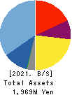 JTEC CORPORATION Balance Sheet 2021年Mar期 JTEC CORPORATION Balance Sheet 2021年3月期