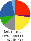 KAWADA TECHNOLOGIES,INC. Balance Sheet 2021年3月期