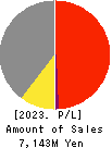 TSURUYA CO.,LTD. Profit and Loss Account 2023年Mar期 TSURUYA CO.,LTD. Profit and Loss Account 2023年3月期