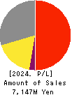 GENETEC CORPORATION Profit and Loss Account 2024年3月期