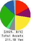 TOKAI Holdings Corporation Balance Sheet 2025年3月期