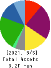 ANA HOLDINGS INC. Balance Sheet 2021年Mar期 ANA HOLDINGS INC. Balance Sheet 2021年3月期
