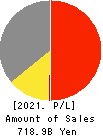 United Super Markets Holdings Inc. Profit and Loss Account 2021年Feb期 United Super Markets Holdings Inc. Profit and Loss Account 2021年2月期
