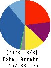 COSMOS INITIA Co.,Ltd. Balance Sheet 2023年Mar期 COSMOS INITIA Co.,Ltd. Balance Sheet 2023年3月期