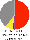 FUJI LATEX CO.,LTD. Profit and Loss Account 2025年Mar期 FUJI LATEX CO.,LTD. Profit and Loss Account 2025年3月期