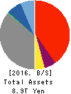 Shinsei Bank, Limited Balance Sheet 2016年Mar期 Shinsei Bank, Limited Balance Sheet 2016年3月期