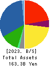 KROSAKI HARIMA CORPORATION Balance Sheet 2023年Mar期 KROSAKI HARIMA CORPORATION Balance Sheet 2023年3月期