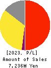 FLYING GARDEN CO.,LTD. Profit and Loss Account 2023年Mar期 FLYING GARDEN CO.,LTD. Profit and Loss Account 2023年3月期
