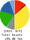KUREHA CORPORATION Balance Sheet 2023年Mar期 KUREHA CORPORATION Balance Sheet 2023年3月期