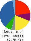 KYOKUYO CO.,LTD. Balance Sheet 2024年Mar期 KYOKUYO CO.,LTD. Balance Sheet 2024年3月期