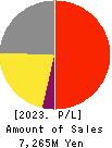 CELM,Inc. Profit and Loss Account 2023年Mar期 CELM,Inc. Profit and Loss Account 2023年3月期