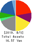 Mitsubishi Corporation Balance Sheet 2019年Mar期 Mitsubishi Corporation Balance Sheet 2019年3月期