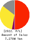 Verite Co., Ltd. Profit and Loss Account 2022年Mar期 Verite Co., Ltd. Profit and Loss Account 2022年3月期