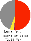 NDS CO.,LTD. Profit and Loss Account 2015年3月期