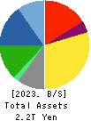 TOPPAN Holdings Inc. Balance Sheet 2023年Mar期 TOPPAN Holdings Inc. Balance Sheet 2023年3月期
