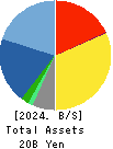 Japan System Techniques Co.,Ltd. Balance Sheet 2024年Mar期 Japan System Techniques Co.,Ltd. Balance Sheet 2024年3月期