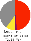 HOKUTO CORPORATION Profit and Loss Account 2023年Mar期 HOKUTO CORPORATION Profit and Loss Account 2023年3月期