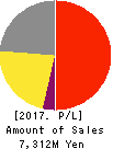 HACHI-BAN CO.,LTD. Profit and Loss Account 2017年Mar期 HACHI-BAN CO.,LTD. Profit and Loss Account 2017年3月期