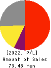 OKINAWA CELLULAR TELEPHONE COMPANY Profit and Loss Account 2022年3月期