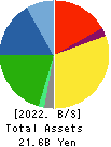 OVAL Corporation Balance Sheet 2022年3月期