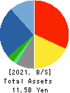 YE DIGITAL Corporation Balance Sheet 2021年Feb期 YE DIGITAL Corporation Balance Sheet 2021年2月期
