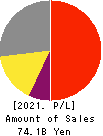 OKINAWA CELLULAR TELEPHONE COMPANY Profit and Loss Account 2021年3月期