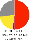 WATTMANN CO.,LTD. Profit and Loss Account 2023年Mar期 WATTMANN CO.,LTD. Profit and Loss Account 2023年3月期