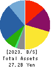 MAINICHI COMNET CO.,LTD. Balance Sheet 2023年May期 MAINICHI COMNET CO.,LTD. Balance Sheet 2023年5月期