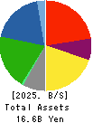 TSUKIJI UOICHIBA COMPANY,LIMITED Balance Sheet 2025年Mar期 TSUKIJI UOICHIBA COMPANY,LIMITED Balance Sheet 2025年3月期