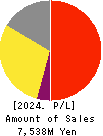 ALMADO, INC. Profit and Loss Account 2024年Mar期 ALMADO, INC. Profit and Loss Account 2024年3月期