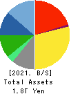 SECOM CO.,LTD. Balance Sheet 2021年Mar期 SECOM CO.,LTD. Balance Sheet 2021年3月期