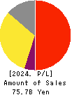 ZERIA PHARMACEUTICAL CO.,LTD. Profit and Loss Account 2024年3月期