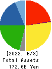 PRESS KOGYO CO.,LTD. Balance Sheet 2022年Mar期 PRESS KOGYO CO.,LTD. Balance Sheet 2022年3月期