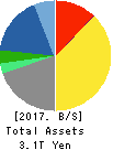 KYOCERA CORPORATION Balance Sheet 2017年Mar期 KYOCERA CORPORATION Balance Sheet 2017年3月期