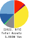 Voltage Incorporation Balance Sheet 2022年Jun期 Voltage Incorporation Balance Sheet 2022年6月期
