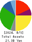 SANRITSU CORPORATION Balance Sheet 2024年Mar期 SANRITSU CORPORATION Balance Sheet 2024年3月期