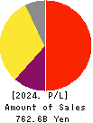 HOYA CORPORATION Profit and Loss Account 2024年Mar期 HOYA CORPORATION Profit and Loss Account 2024年3月期