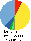 Kurashicom Inc. Balance Sheet 2024年Jul期 Kurashicom Inc. Balance Sheet 2024年7月期