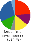NISSAN MOTOR CO.,LTD. Balance Sheet 2022年Mar期 NISSAN MOTOR CO.,LTD. Balance Sheet 2022年3月期