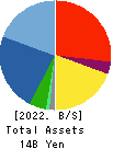 RACCOON HOLDINGS, Inc. Balance Sheet 2022年Apr期 RACCOON HOLDINGS, Inc. Balance Sheet 2022年4月期