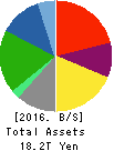 HONDA MOTOR CO.,LTD. Balance Sheet 2016年Mar期 HONDA MOTOR CO.,LTD. Balance Sheet 2016年3月期