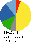 DAIICHI KENSETSU CORPORATION Balance Sheet 2022年Mar期 DAIICHI KENSETSU CORPORATION Balance Sheet 2022年3月期