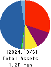 AIFUL CORPORATION Balance Sheet 2024年Mar期 AIFUL CORPORATION Balance Sheet 2024年3月期