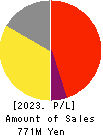 Science Arts,Inc. Profit and Loss Account 2023年8月期