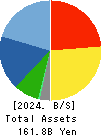 ZOZO,Inc. Balance Sheet 2024年Mar期 ZOZO,Inc. Balance Sheet 2024年3月期